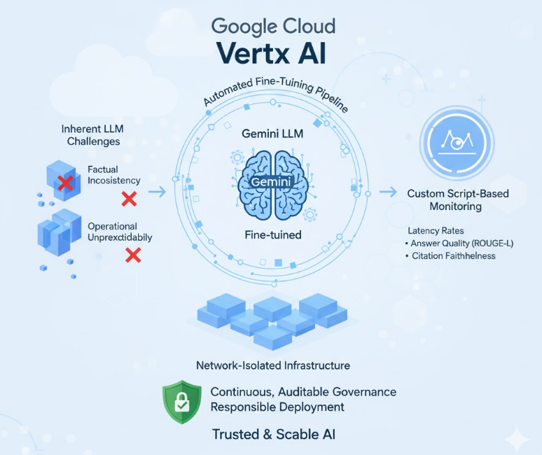 Vertex AI MLOps pipeline visualization