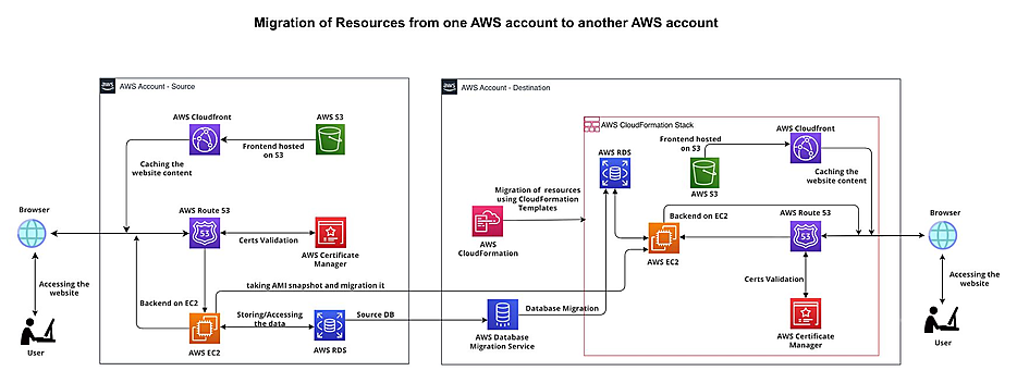 Architecture diagram for an AWS cross-account migration and modernization