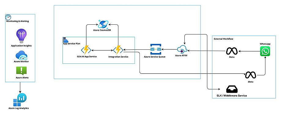 Architecture diagram for an event-driven WhatsApp AI support platform