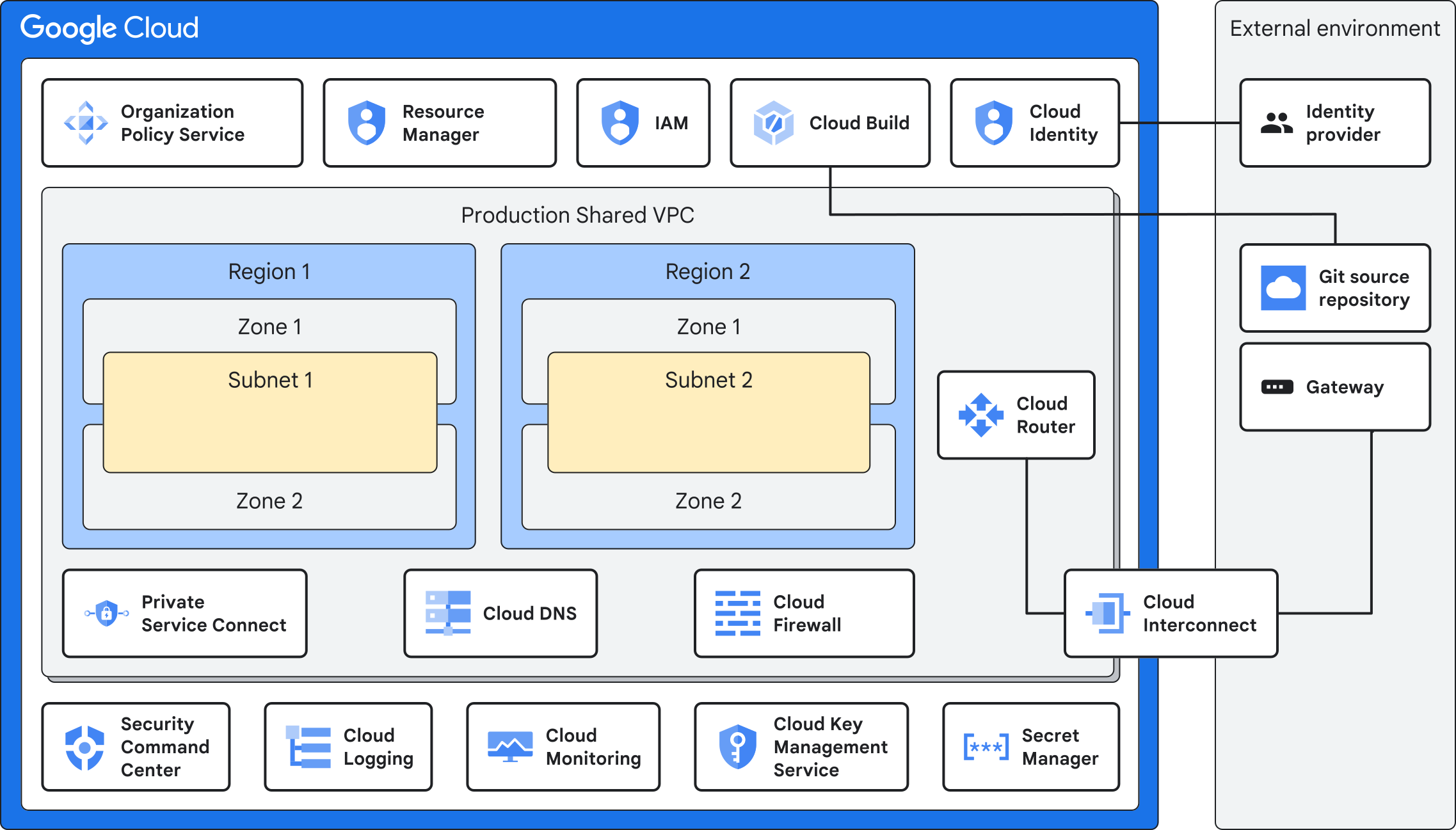 Google Cloud reference diagram for an enterprise foundation with a multi-region Shared VPC