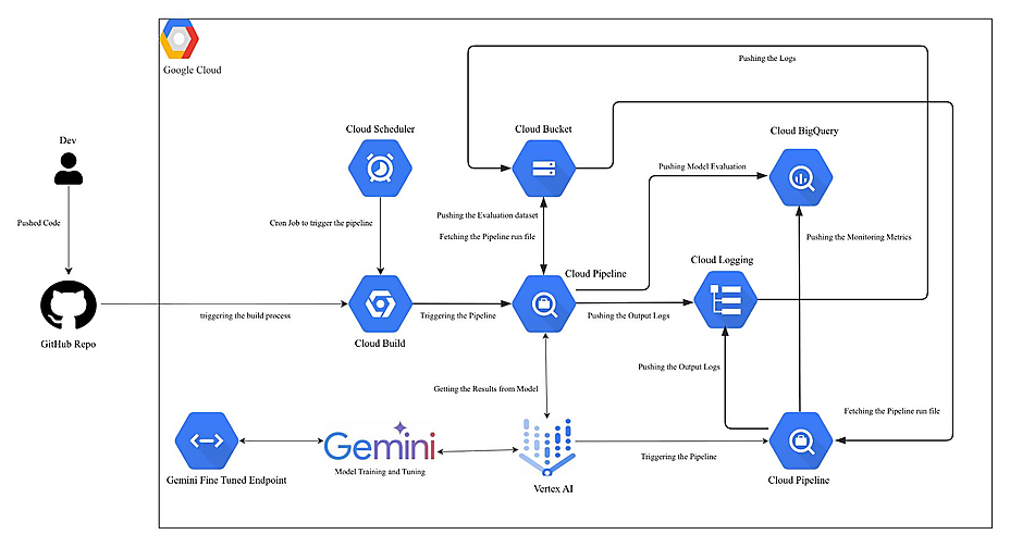 Architecture diagram for a Vertex AI MLOps and model evaluation framework